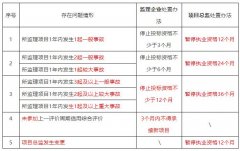 苏州4月1日起，发生事故、总监变更，将暂停执业！