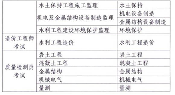 水利工程建设监理工程师、造价工程师和质量检测员过渡考试的通知
