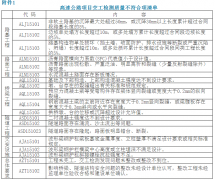 高速路交竣工检测和鉴定质量不符合项清单元月１日启用