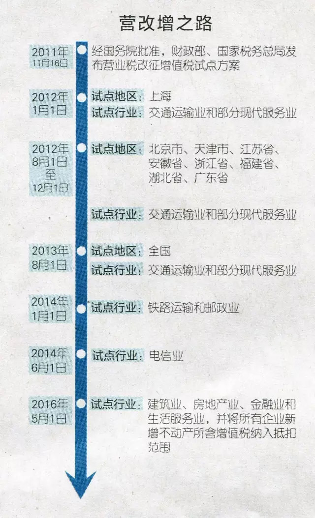 我国营改增之路