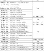 这些工程建设标准，2月起开始施行！