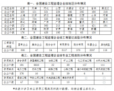 住房和城乡建设部2018年建设工程监理统计公报！