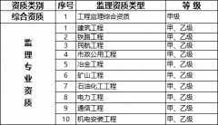 重磅，监理资质大变革!保留10个甲级资质，取消事务所和丙级资质