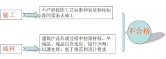 监理人员如何判定是否属于偷工减料?